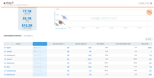 Résultats de la position des concurrents d’ebay avec l’outil SEMrush